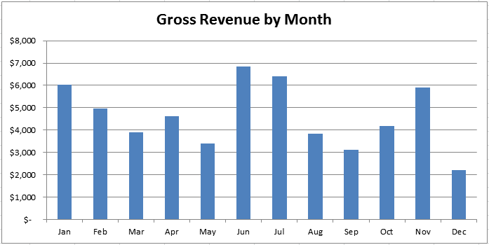 bmow-monthly-revenue-2015