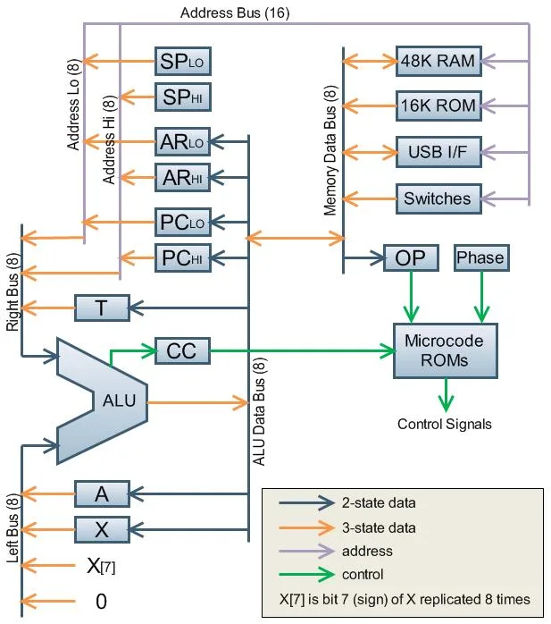BMOW CPU block diagram