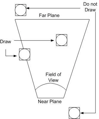 View frustum culling diagram