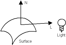Lighting diagram with surface normal and light direction