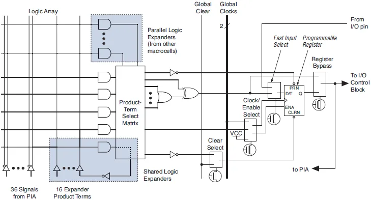 Altera CPLD macrocell diagram