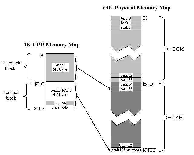 Tiny CPU memory map with bank switching
