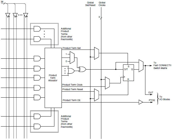 Xilinx CPLD macrocell diagram