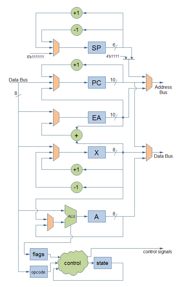 Tiny CPU architecture diagram