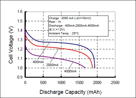 Eneloop battery discharge graph