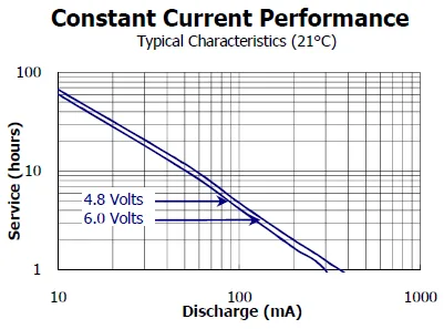 9V battery discharge graph