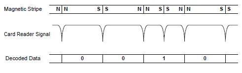 Magnetic stripe card reader signal diagram