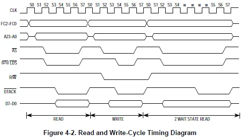 68000 read and write cycle timing diagram