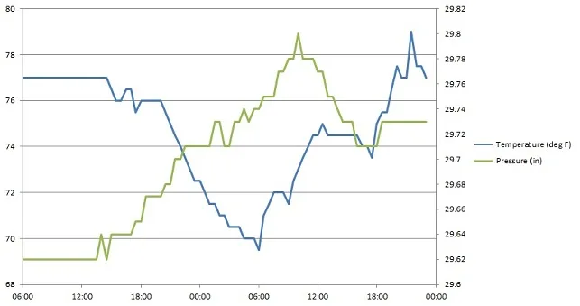 Temperature and pressure graph made with BLsync