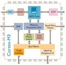 ARM Cortex M3 block diagram