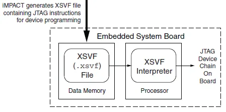 XSVF programming flow diagram