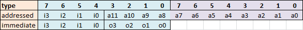 Nibbler instruction encoding