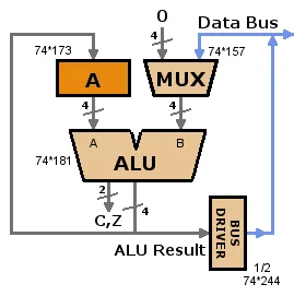 ALU feedback fixed with a mux