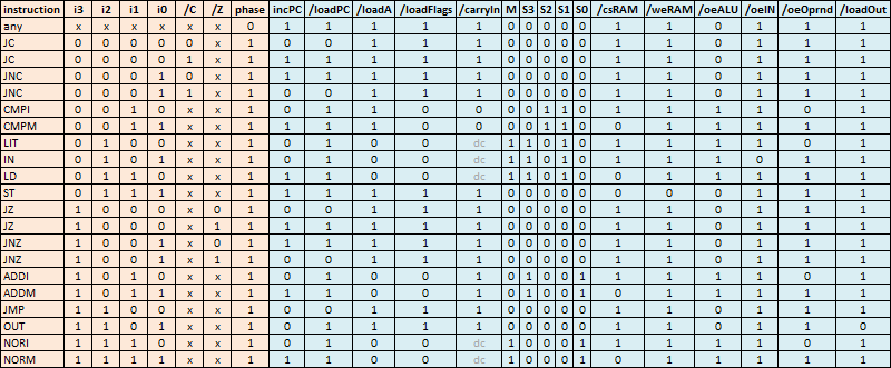 Nibbler microcode table