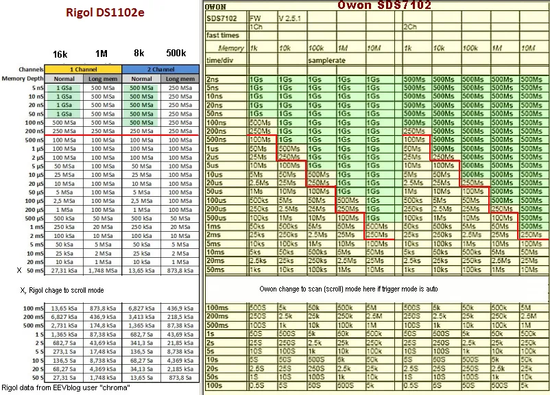 Oscilloscope sample rate comparison table