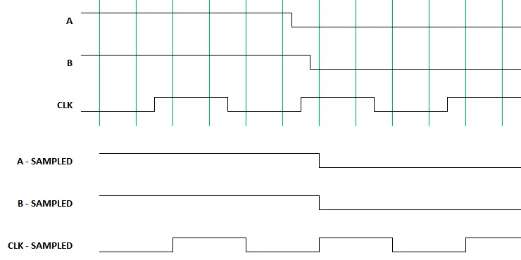 Clock sampling timing diagram