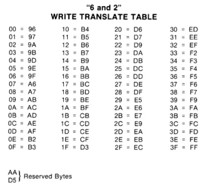 6-and-2 write translate table