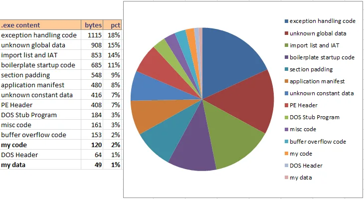 Executable size breakdown chart