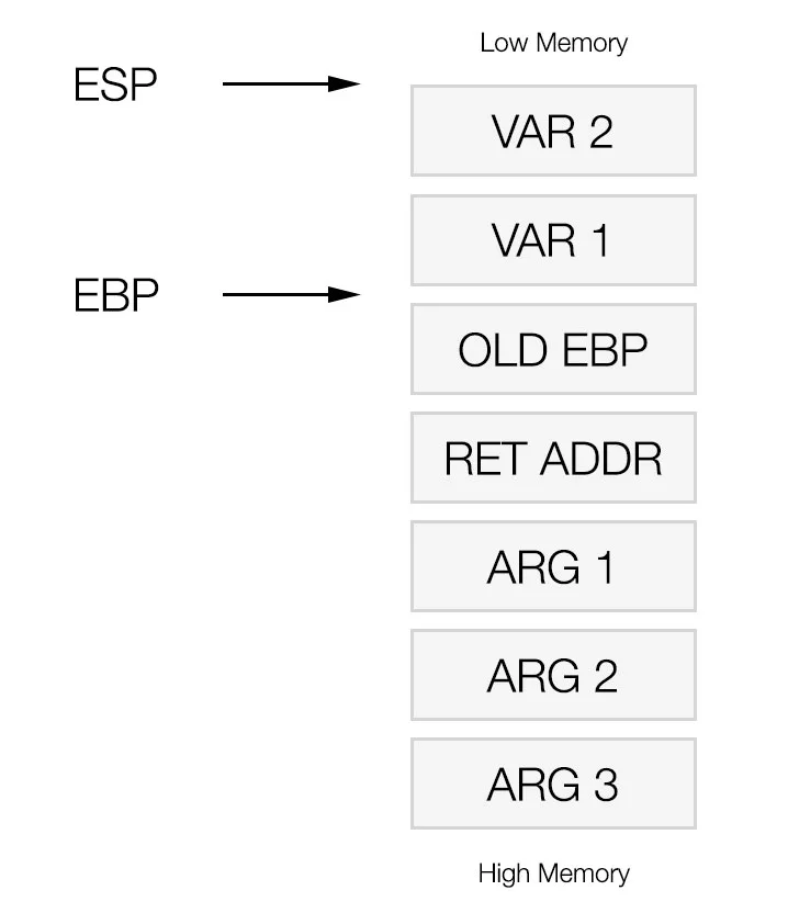 Stack frame diagram
