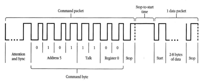 Примерная диаграмма протокола