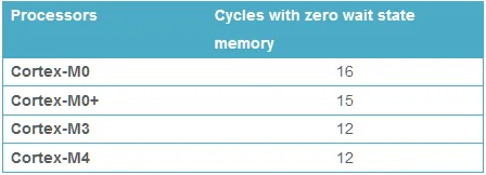 ARM Cortex interrupt latency table
