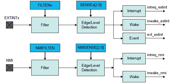 SAMD51 external interrupt controller diagram