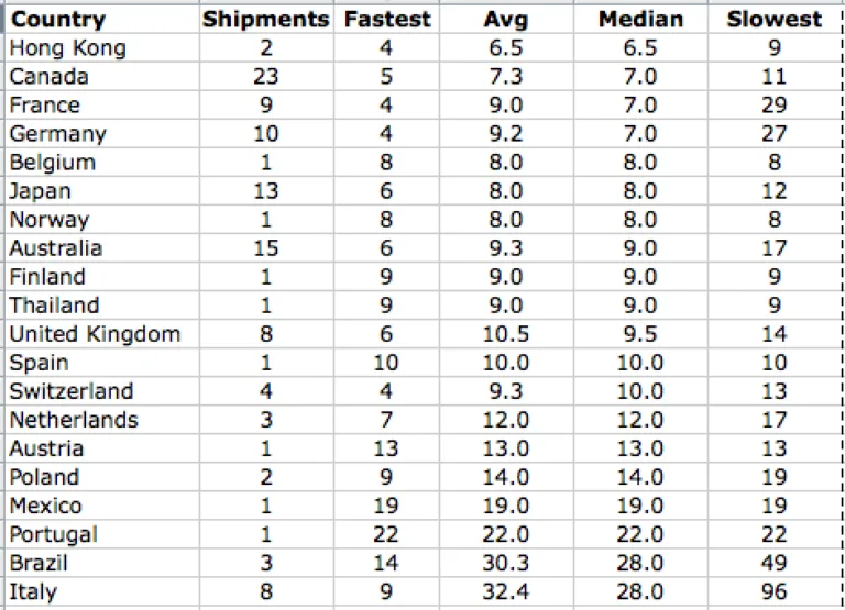International delivery times table