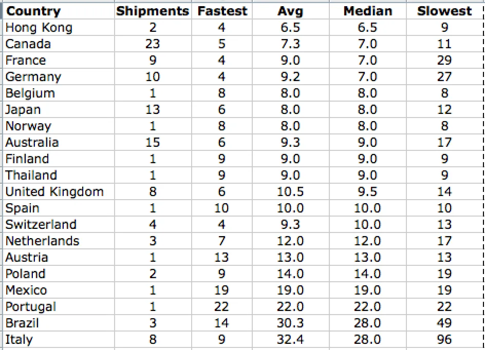International delivery times table