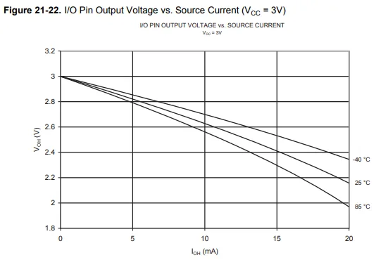 ATtiny output voltage vs. current graph