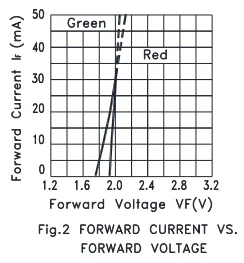 LED forward current vs. voltage graph