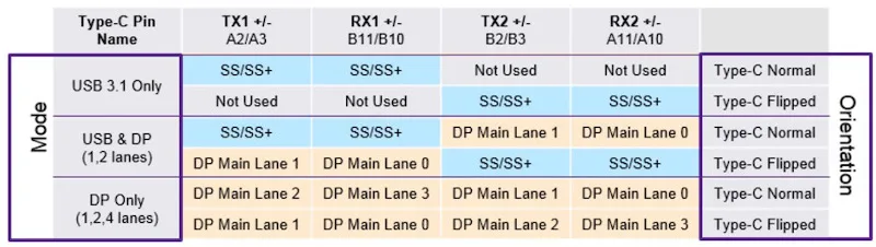USB-C DisplayPort alternate mode lane table
