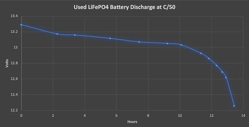 Used LiFePO4 discharge curve