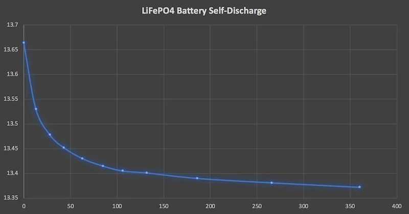 LiFePO4 self-discharge graph