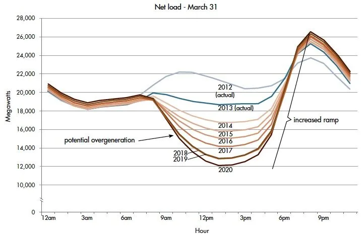 California duck curve graph