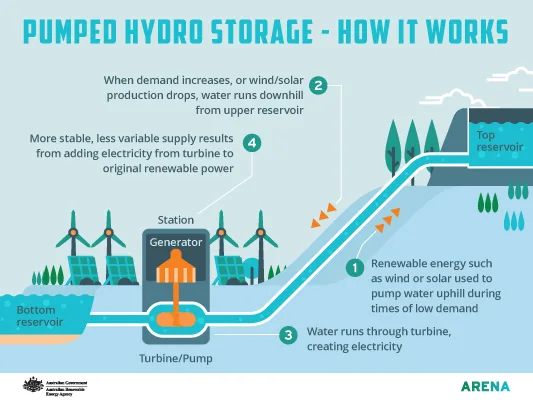 Pumped hydro storage diagram