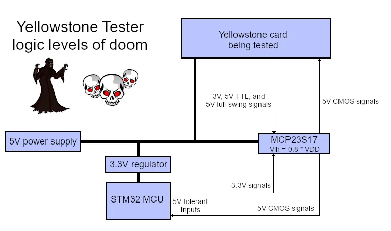 Yellowstone tester logic level diagram