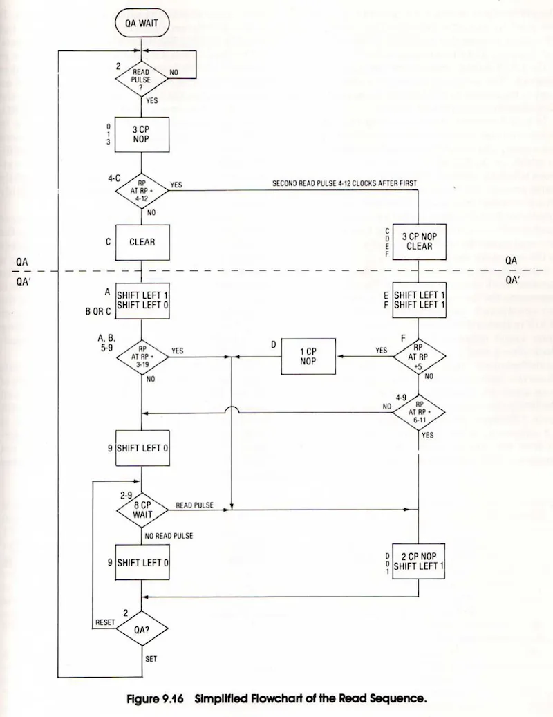 Disk II read sequence flowchart