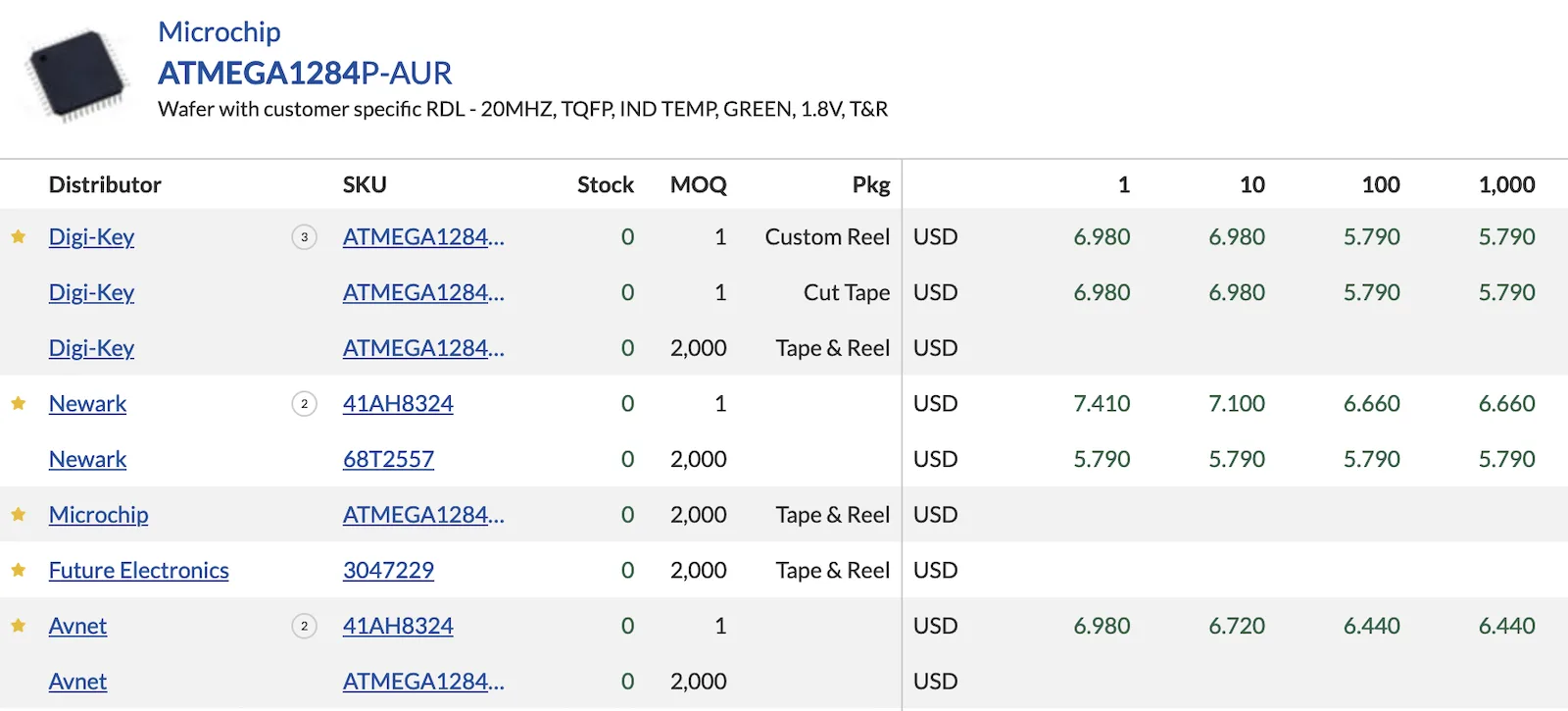 Distributor table showing zero stock