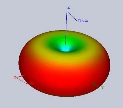 Dipole antenna radiation pattern