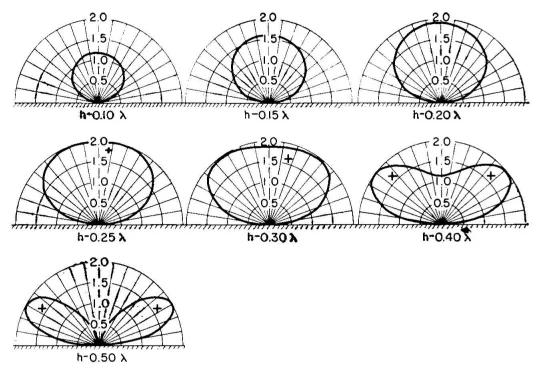 Vertical radiation patterns at different heights