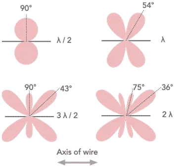 Radiation patterns for different wire lengths