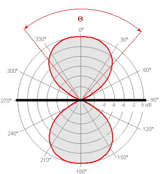 Dipole radiation pattern