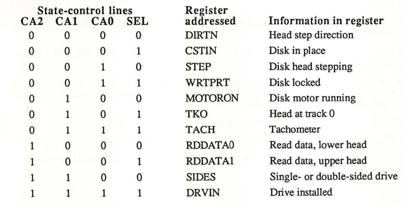 Macintosh floppy drive register table