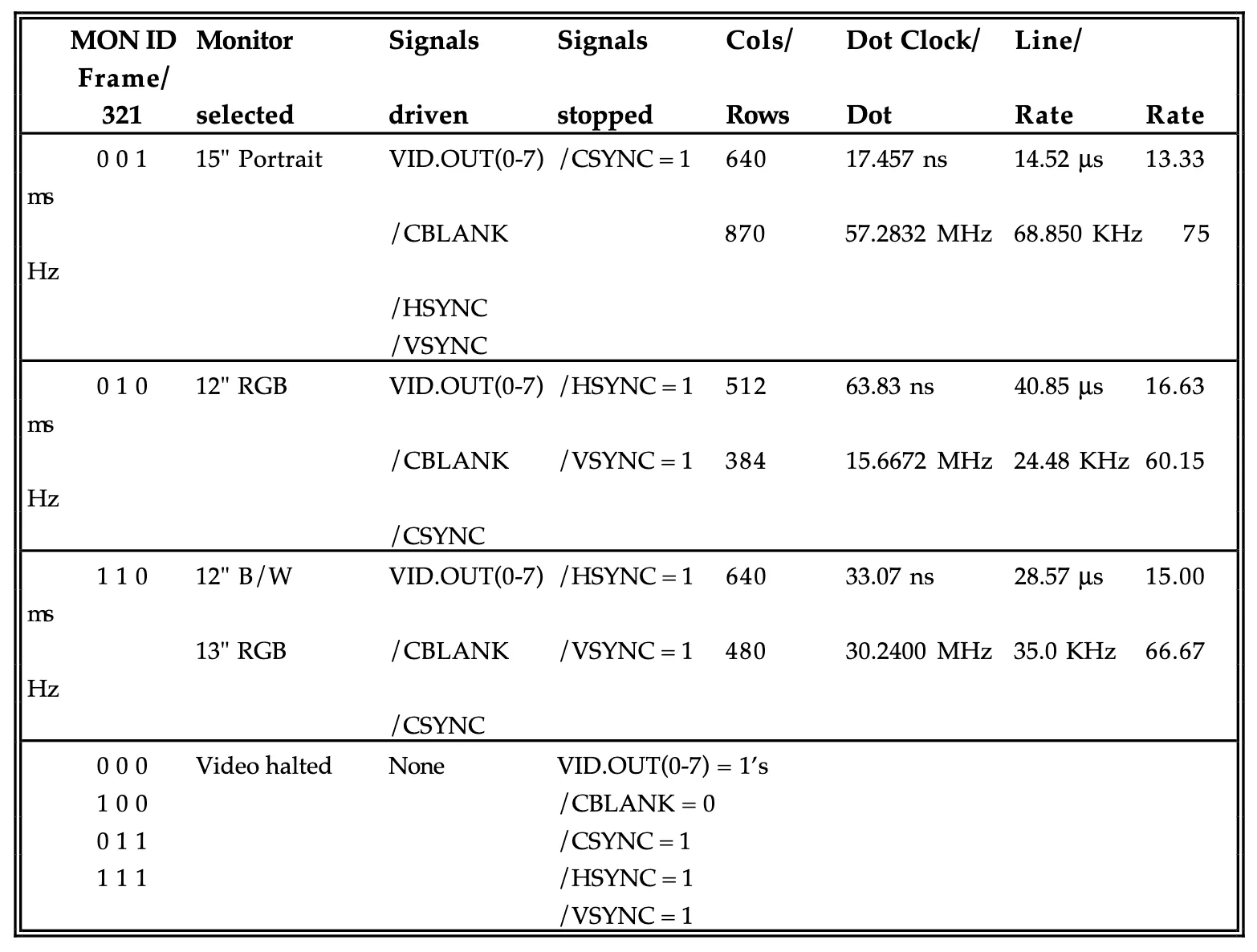 Macintosh IIsi monitor ID and sync table